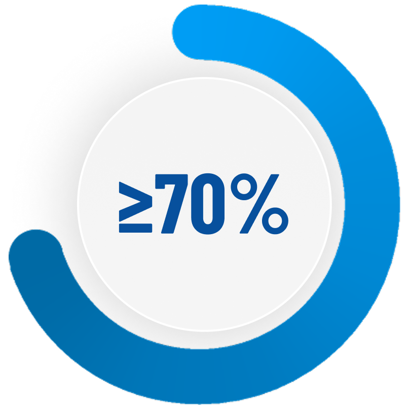 ≥70% tổng số điểm lượng giá